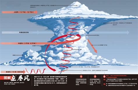 龍捲風 形成原因|龍捲風成因:龍捲風形成階段,氣象學原因,龍捲風分類,